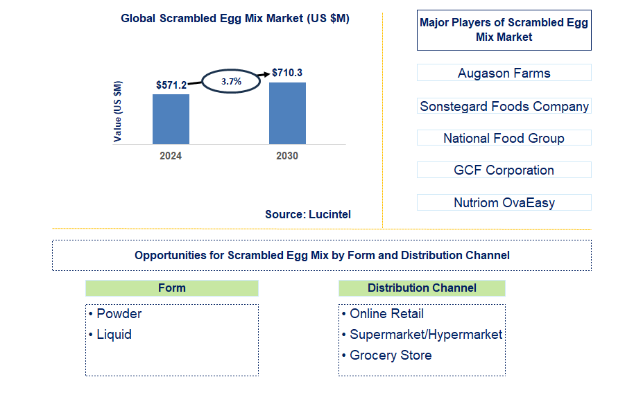 Scrambled Egg Mix Trends and Forecast